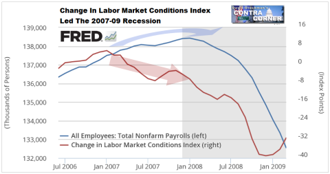 Labor Market Conditions Change Led 2007-09 Recession