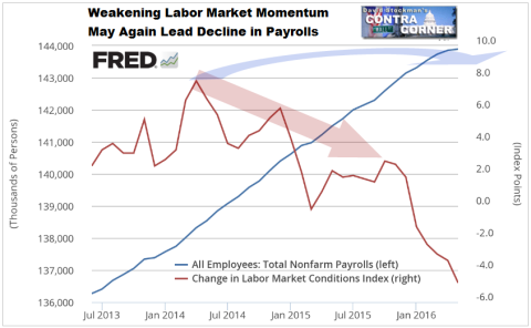 Labor Market Momentum Weakening Again