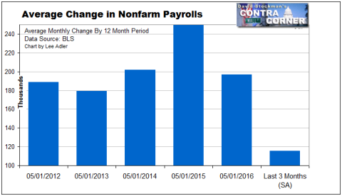 Monthly Average Change in Payrolls