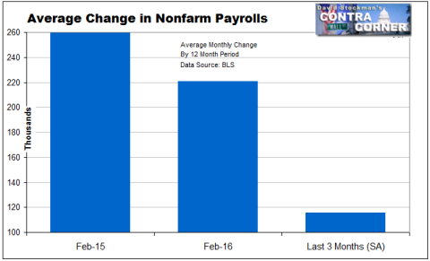 Monthly Average Change in Payrolls