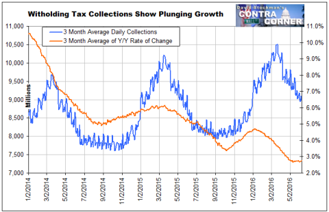 Witholding Tax Collections Show Plunging Growth