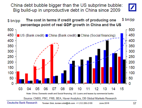 China debt bubble