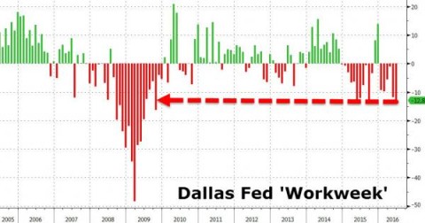 Dallas Fed workweek