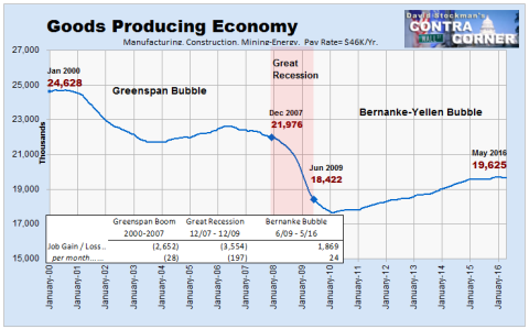Goods Producing Economy