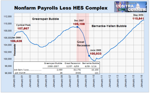 Nonfarm Payrolls Less HES Complex