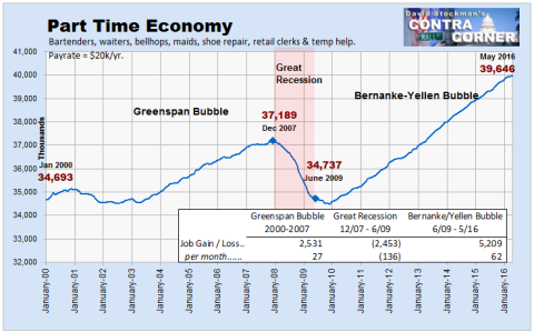 Part Time Economy
