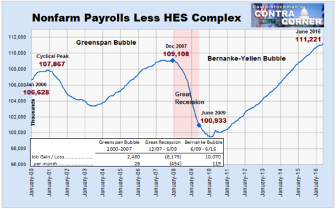 Nonfarm Payrolls Less HES Complex- Click to enlarge