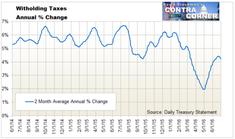 Withholding Taxes Growth Rate - Click to enlarge