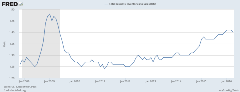 Business Inventories to Sales Ratio- Click to enlarge