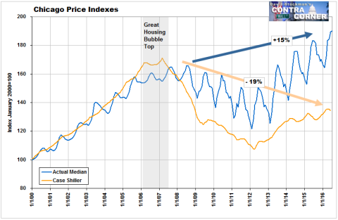 Chicago Case Shiller Vs. Actual- Click to enlarge