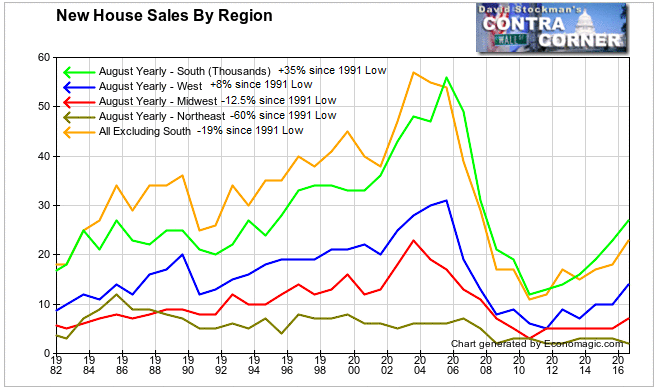 New House Sales By Region- Click to enlarge
