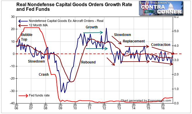Real Nondefense Capital Goods and Fed Funds - Click to enlarge