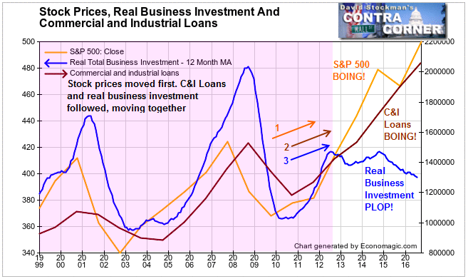 Stock Prices, Real Business Investment and Commercial and Industrial Loans - Click to enlarge