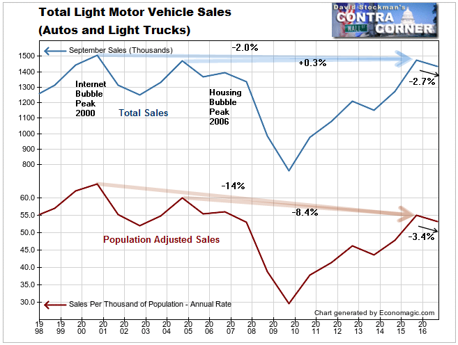 Light Motor Vehicle Sales