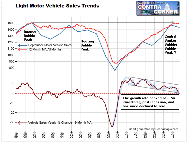 Light Vehicle Sales Trends