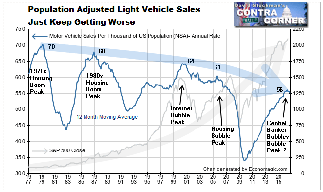 Population Adjusted Light Vehicle Sales