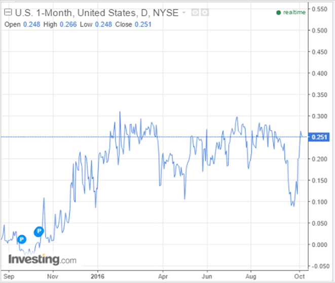 4 Week T-Bill Rates