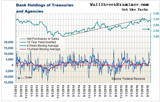 Bank Holdings of Treasuries and Agencies