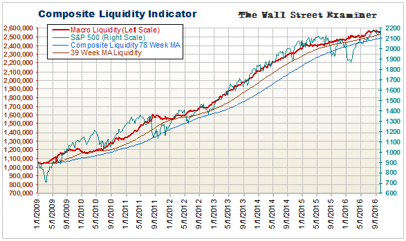 Composite Liquidity Indicator