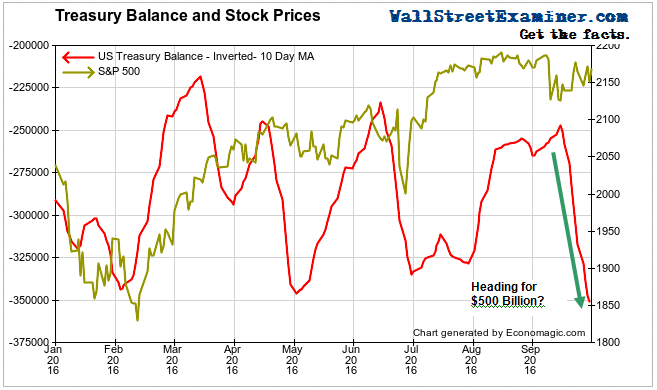 Treasury Cash and Stock Prices