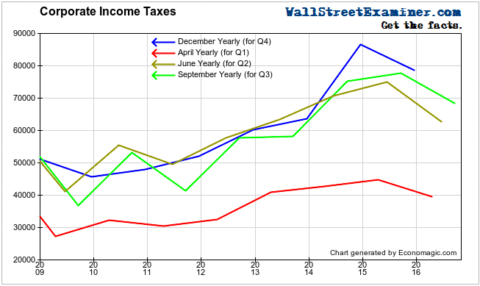 Corporate Income Taxes