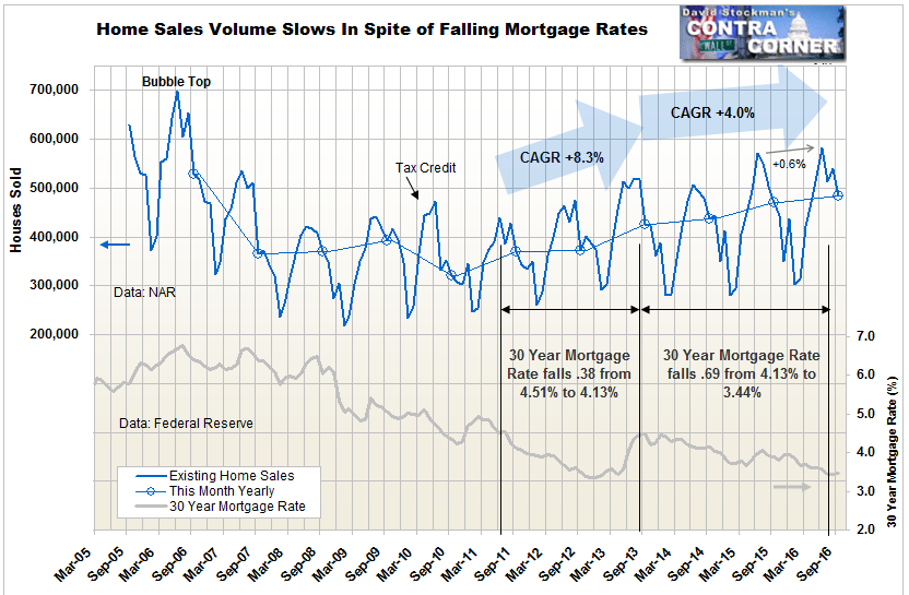 Existing Home Sales Volume and Mortgage Rates