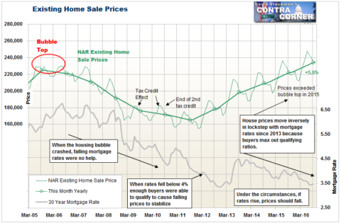 Existing Home Sale Prices and Mortgage Rates