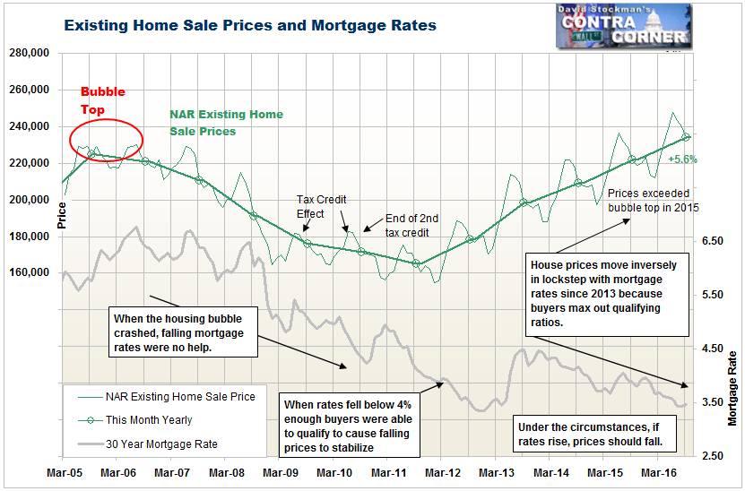 Existing Home Sale Prices and Mortgage Rates