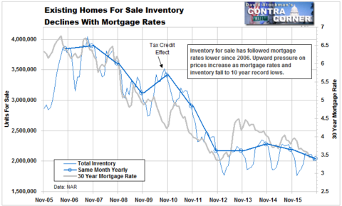 Existing Homes For Sale Inventory Declines With Mortgage Rates