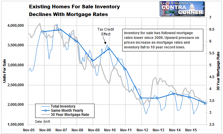 Existing Homes For Sale Inventory Declines With Mortgage Rates