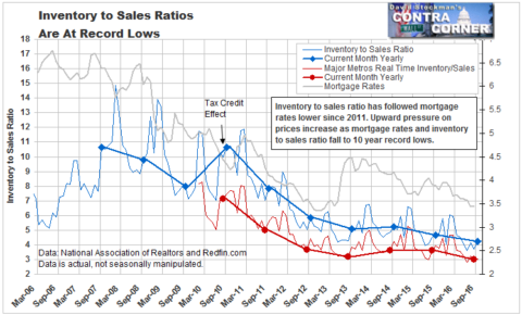 Inventory to Sales Ratios Are At Record Lows