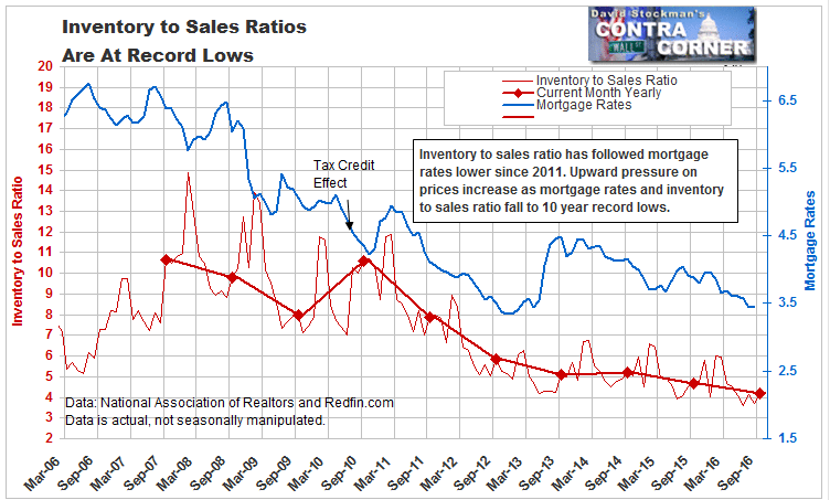 Inventory to Sales Ratios Are At Record Lows