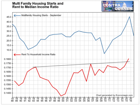 Multi Family Housing Starts and Rent to Median Income Ratio