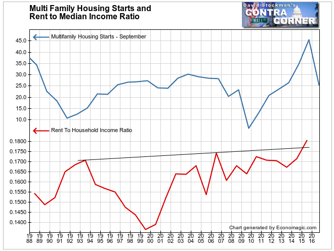 Multi Family Housing Starts and Rent to Median Income Ratio