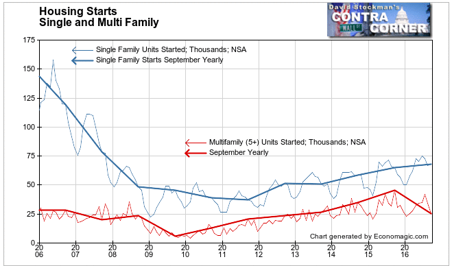 Single Family and Multifamily Housing Starts