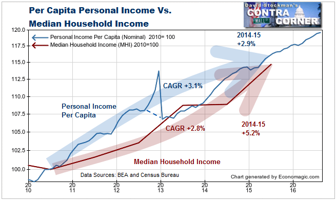 Per Capita Personal Income Vs. Median Household Income