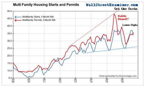 Multifamily Starts and Permits