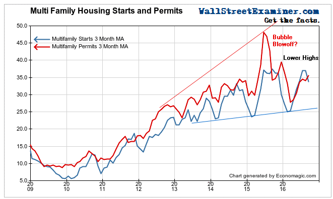 Multifamily Starts and Permits