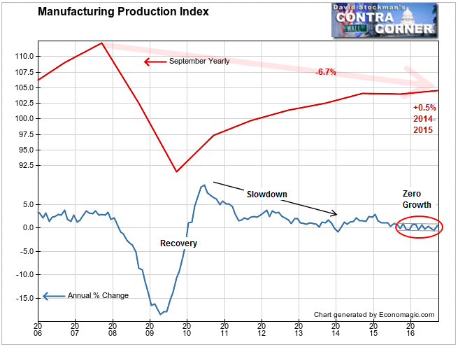 Manufacturing Production