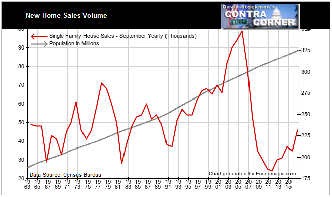 New Home Sales Volume