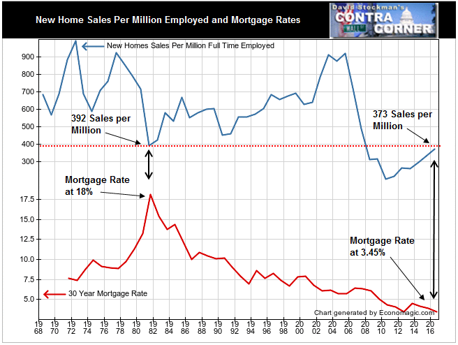 New Home Sales Per Million Employed