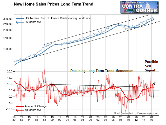 New Home Sales Prices Long Term Trend