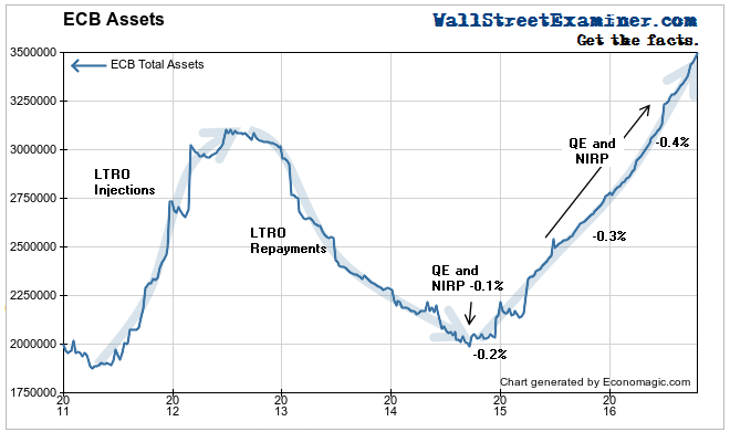 ECB Assets