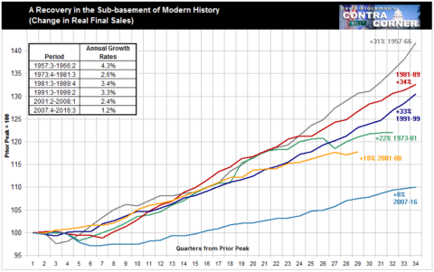 Real Final Sales