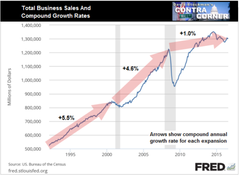 Total Business Sales