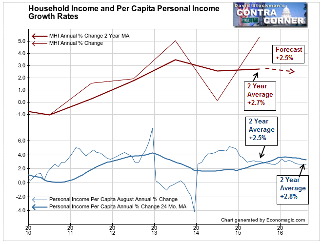 Household Income and Per Capita Personal Income Growth Rates