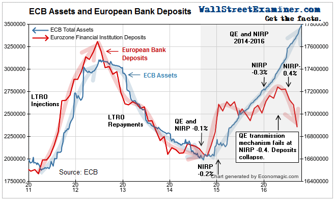 ECB Assets and European Bank Deposits