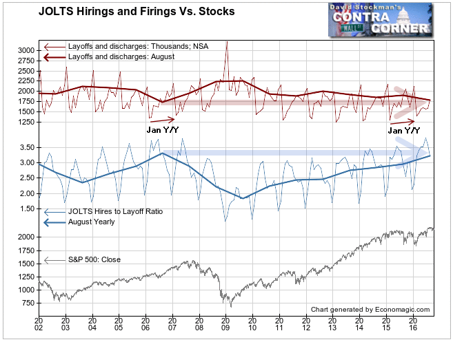 Hirings and Firings Vs Stocks