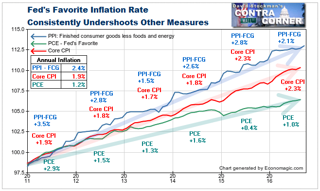 CPI, PCE and PPI Core Finished Consumer