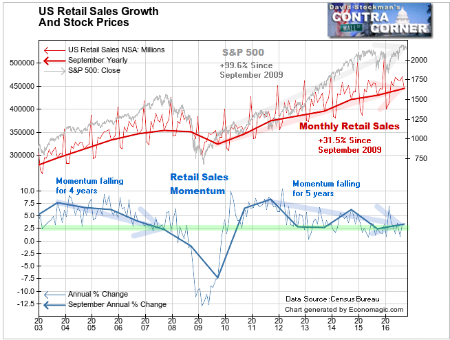 Nominal Retail Sales and Stock Prices